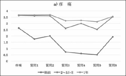 JHEQ（各質問項目）の経時的変化