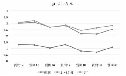 JHEQ　（各質問項目）の経時的変化